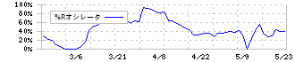 ダイナパック(3947)の%Rオシレータ