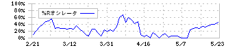 光ビジネスフォーム(3948)の%Rオシレータ