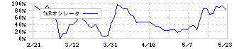 ザ・パック(3950)の%Rオシレータ