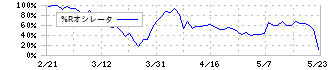 朝日印刷(3951)の%Rオシレータ
