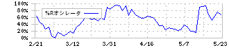 大村紙業(3953)の%Rオシレータ