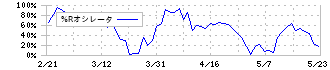 昭和パックス(3954)の%Rオシレータ