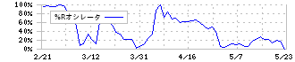 イムラ(3955)の%Rオシレータ