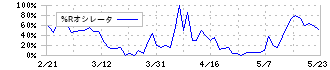 笹徳印刷(3958)の%Rオシレータ