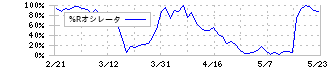 チェンジホールディングス(3962)の%Rオシレータ