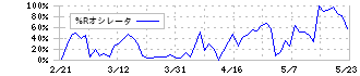 シンクロ・フード(3963)の%Rオシレータ
