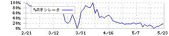 オークネット(3964)の%Rオシレータ