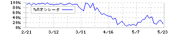 エルテス(3967)の%Rオシレータ