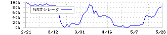 セグエグループ(3968)の%Rオシレータ