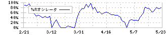 エイトレッド(3969)の%Rオシレータ