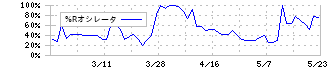 イノベーション(3970)の%Rオシレータ