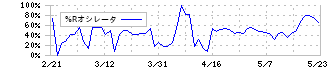 ＳＣＡＴ(3974)の%Rオシレータ