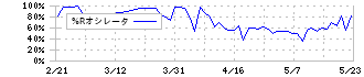 シャノン(3976)の%Rオシレータ