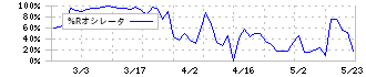 フュージョン(3977)の%Rオシレータ