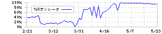 マクロミル(3978)の%Rオシレータ