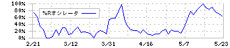 うるる(3979)の%Rオシレータ