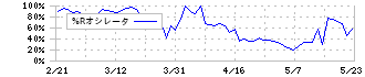 ビーグリー(3981)の%Rオシレータ