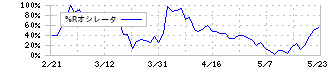 オロ(3983)の%Rオシレータ