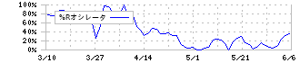 ユーザーローカル(3984)の%Rオシレータ