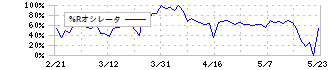 テモナ(3985)の%Rオシレータ