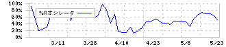 ビーブレイクシステムズ(3986)の%Rオシレータ