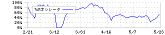 エコモット(3987)の%Rオシレータ