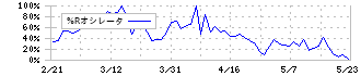 ＳＹＳホールディングス(3988)の%Rオシレータ