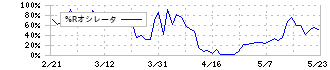 ウォンテッドリー(3991)の%Rオシレータ