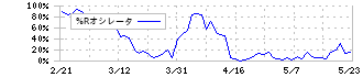 ニーズウェル(3992)の%Rオシレータ