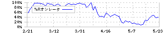 ＰＫＳＨＡ　Ｔｅｃｈｎｏｌｏｇｙ(3993)の%Rオシレータ