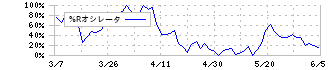 マネーフォワード(3994)の%Rオシレータ