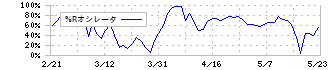 サインポスト(3996)の%Rオシレータ