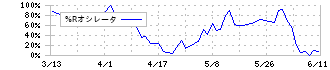 トレードワークス(3997)の%Rオシレータ