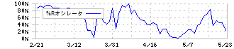 すららネット(3998)の%Rオシレータ