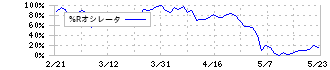 レゾナック・ホールディングス(4004)の%Rオシレータ