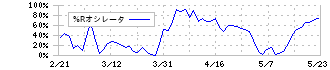 住友化学(4005)の%Rオシレータ