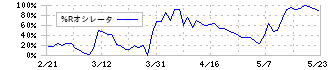 住友精化(4008)の%Rオシレータ