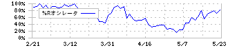 ヘッドウォータース(4011)の%Rオシレータ