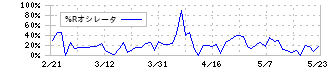 勤次郎(4013)の%Rオシレータ