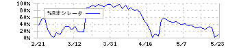 カラダノート(4014)の%Rオシレータ