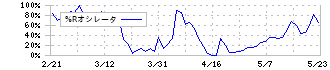 ＭＩＴホールディングス(4016)の%Rオシレータ