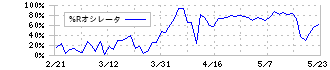 クリーマ(4017)の%Rオシレータ