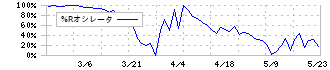 ビートレンド(4020)の%Rオシレータ