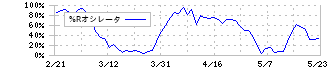 日産化学(4021)の%Rオシレータ