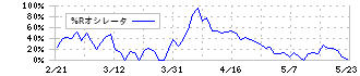 ラサ工業(4022)の%Rオシレータ