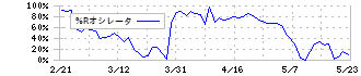 クレハ(4023)の%Rオシレータ