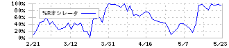 多木化学(4025)の%Rオシレータ