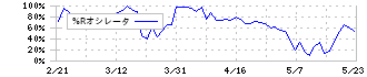 神島化学工業(4026)の%Rオシレータ