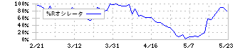 テイカ(4027)の%Rオシレータ