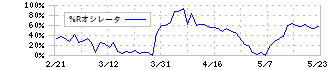 石原産業(4028)の%Rオシレータ